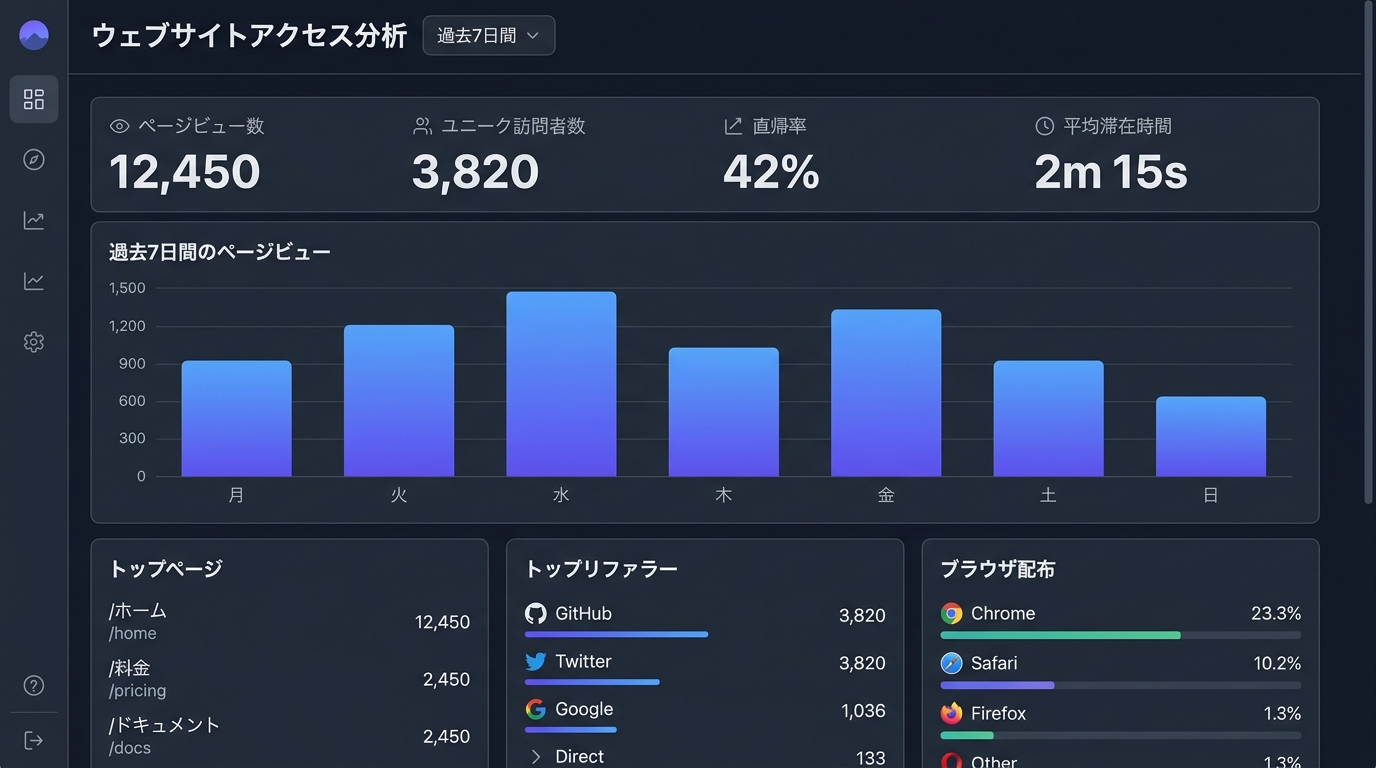 MeshConsole ウェブサイトアクセス分析 - Umami風のCookieレス訪問者統計、PVグラフ、トップページランキング