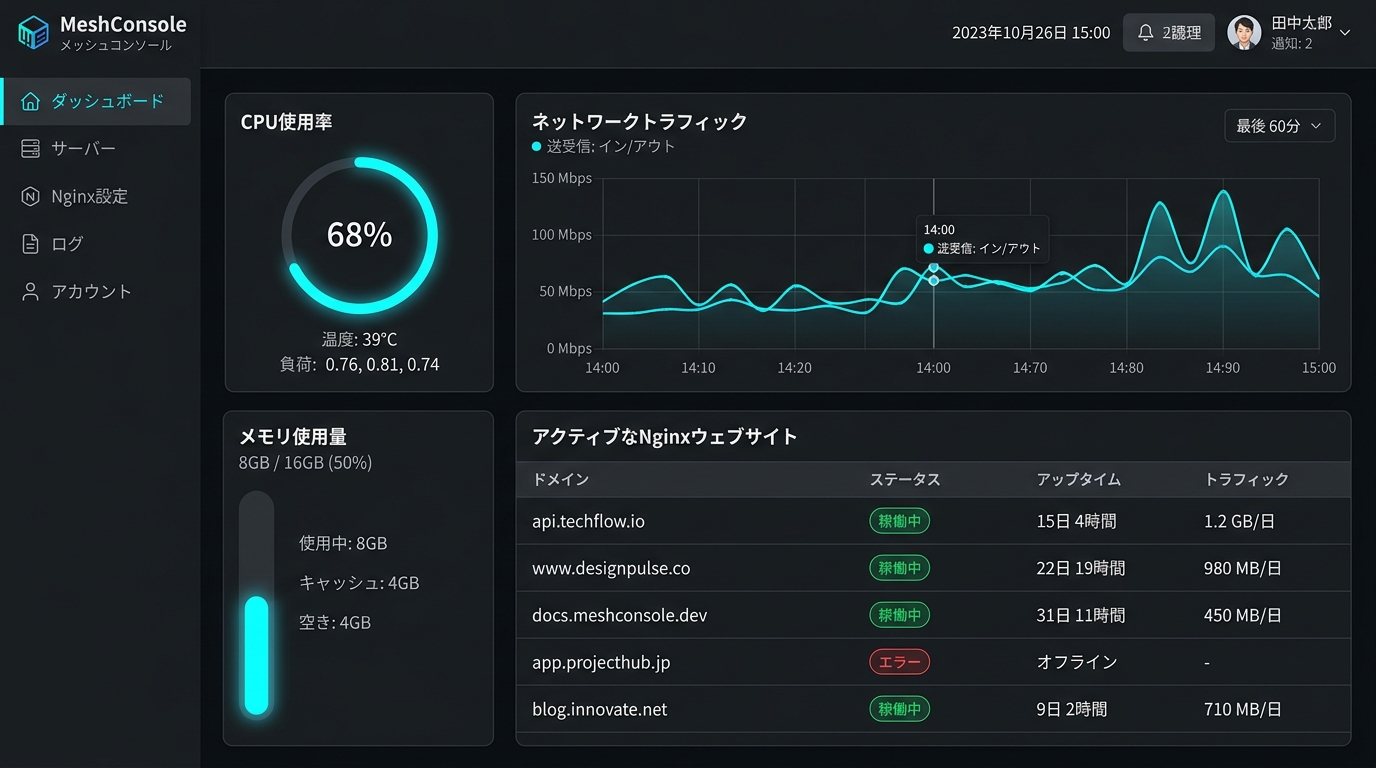 MeshConsole ダッシュボード概要 - システムメトリクス、Nginxのアクティブなウェブサイト一覧、トラフィックグラフ表示